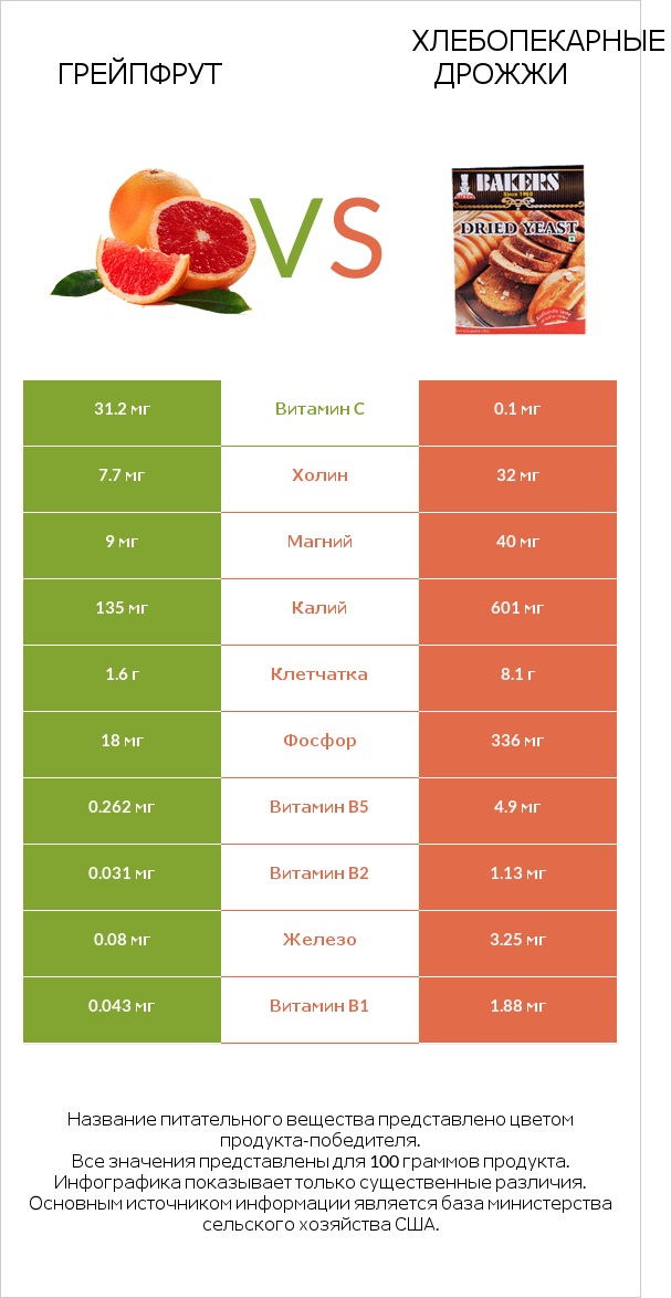 Грейпфрут vs Хлебопекарные дрожжи infographic