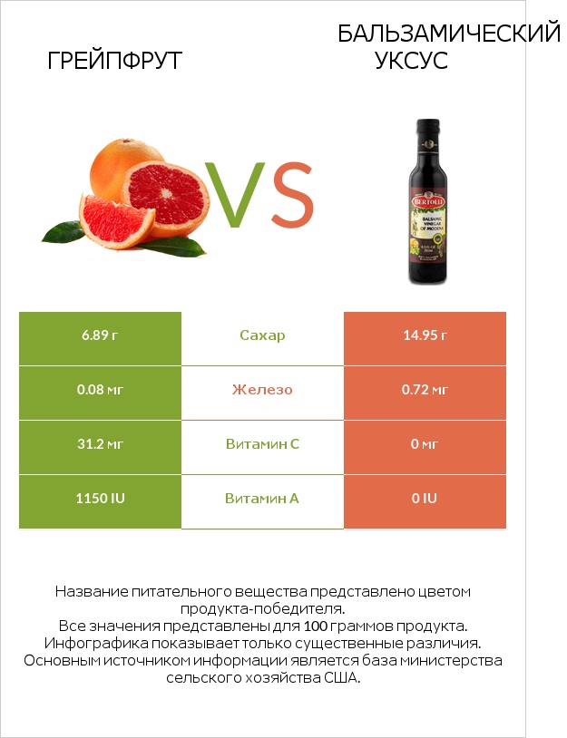 Грейпфрут vs Бальзамический уксус infographic