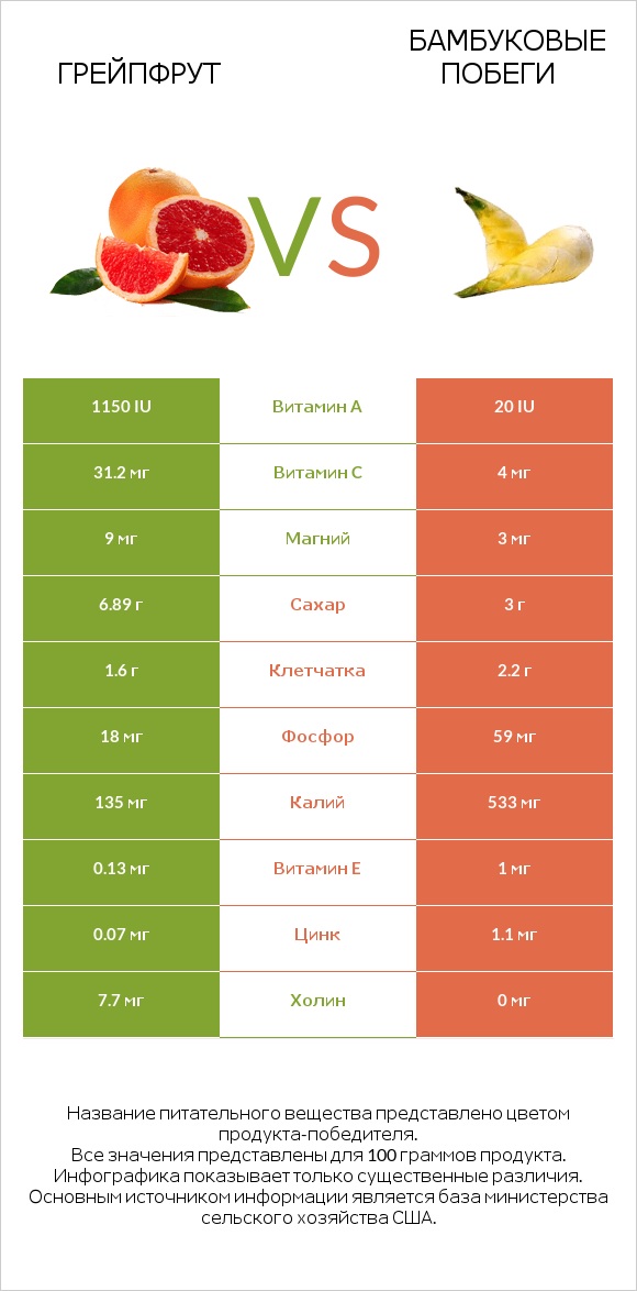 Грейпфрут vs Бамбуковые побеги infographic