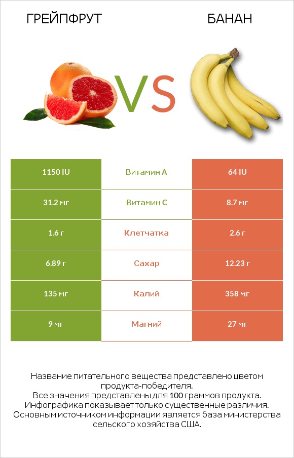 Грейпфрут vs Банан infographic