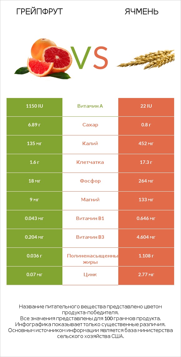 Грейпфрут vs Ячмень infographic