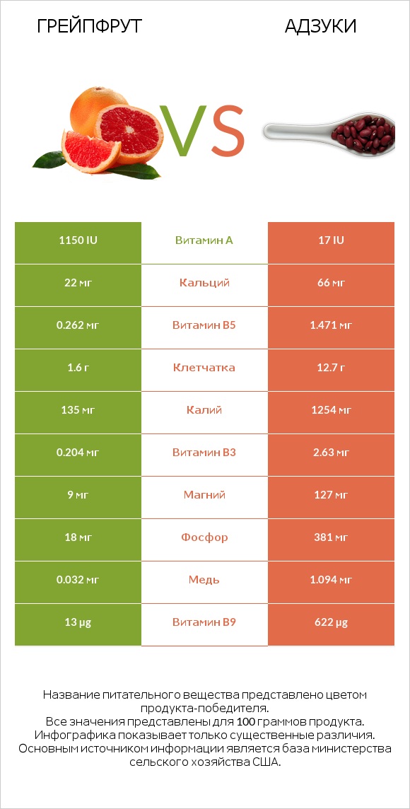 Грейпфрут vs Адзуки infographic