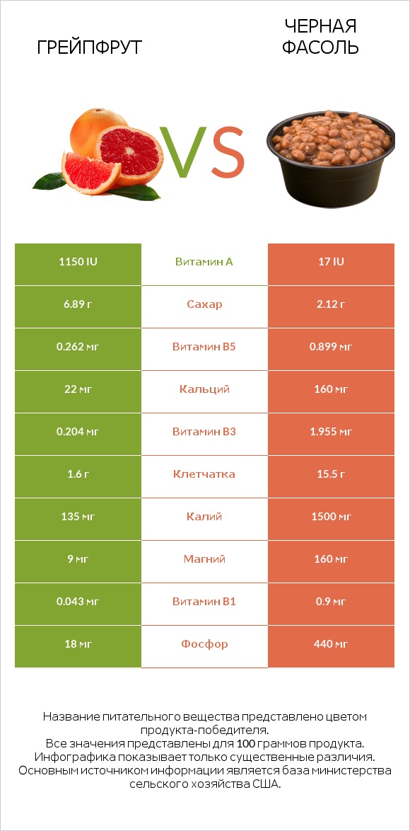 Грейпфрут vs Черная фасоль infographic