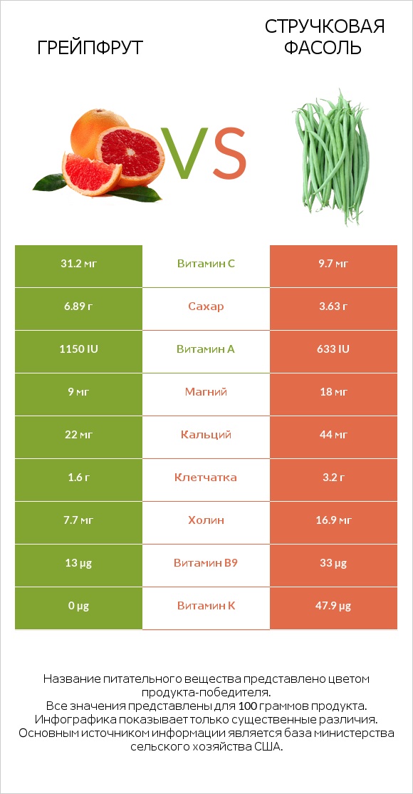 Грейпфрут vs Стручковая фасоль infographic