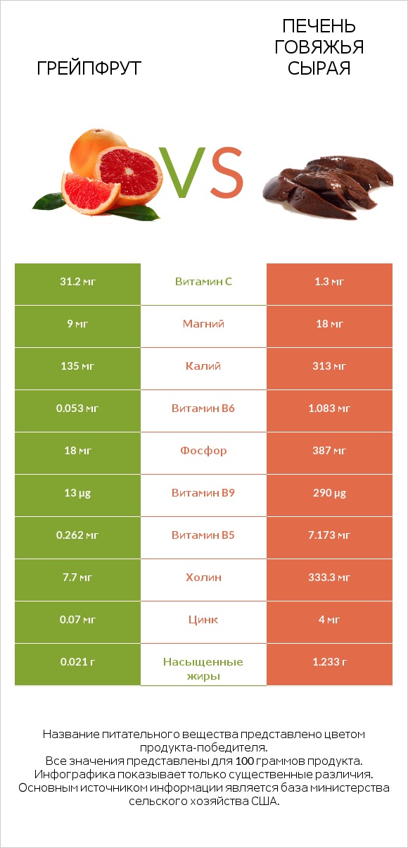 Грейпфрут vs Печень говяжья сырая infographic