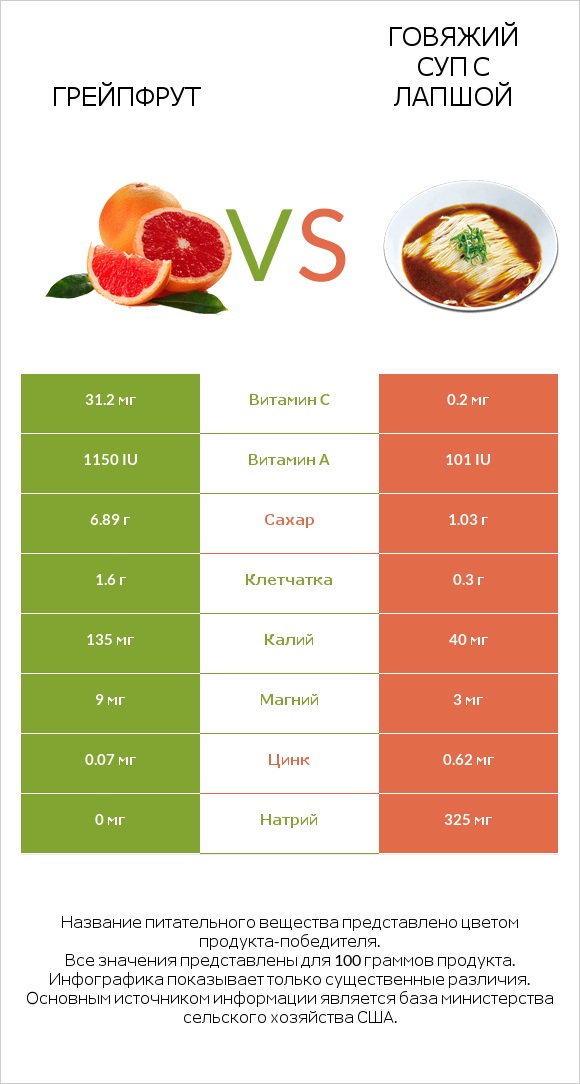 Грейпфрут vs Говяжий суп с лапшой infographic