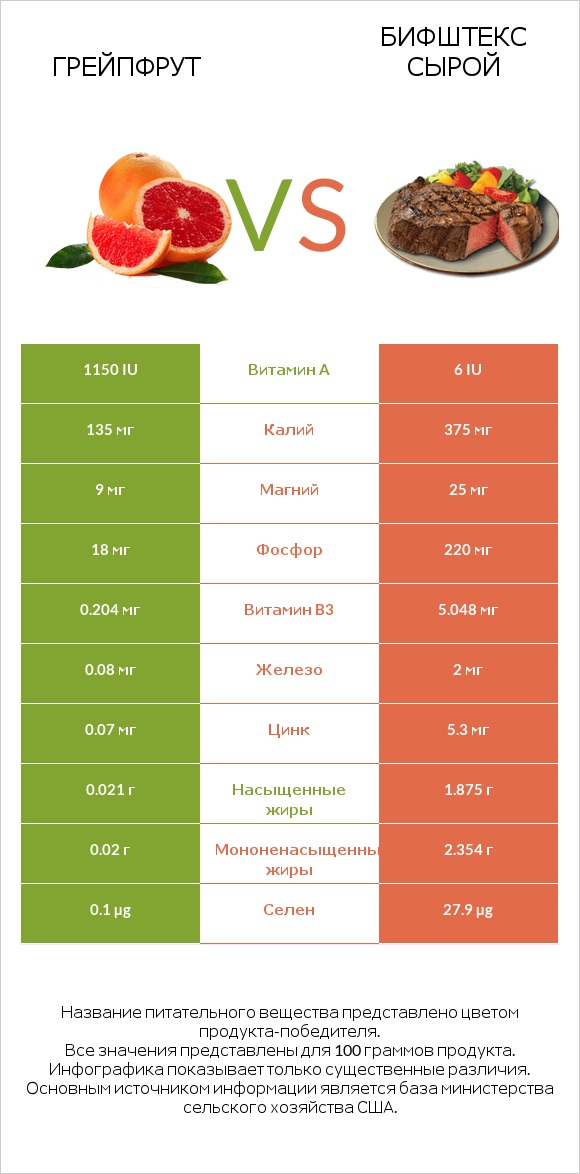 Грейпфрут vs Бифштекс сырой infographic