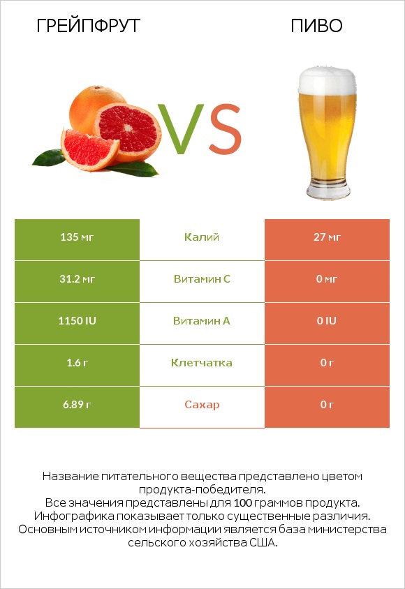 Грейпфрут vs Пиво infographic