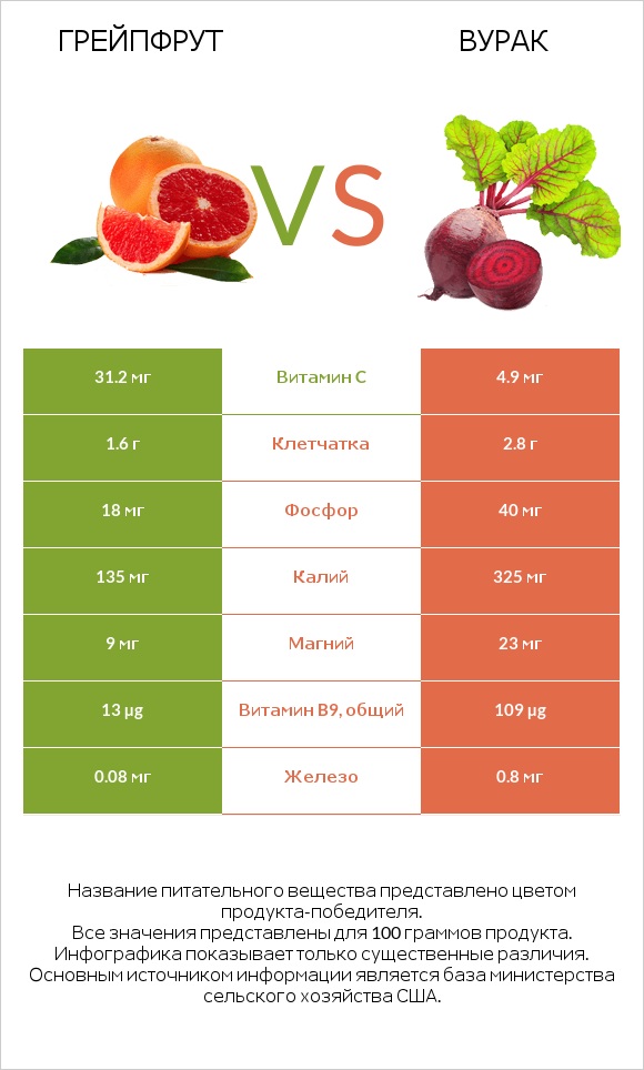 Грейпфрут vs Вурак infographic