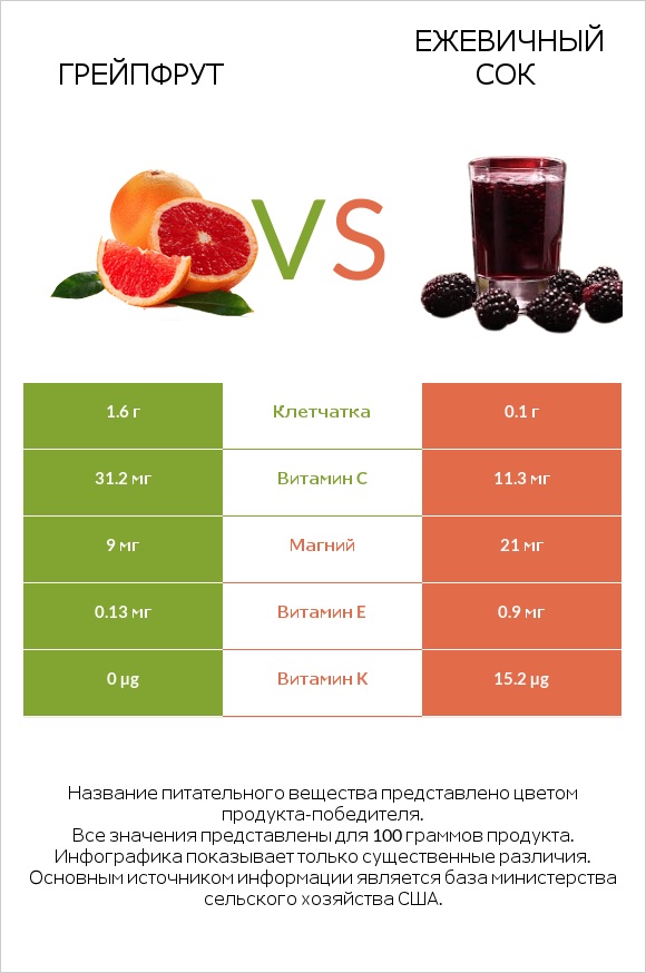 Грейпфрут vs Ежевичный сок infographic