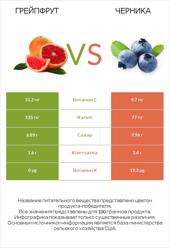 Грейпфрут vs Черника infographic