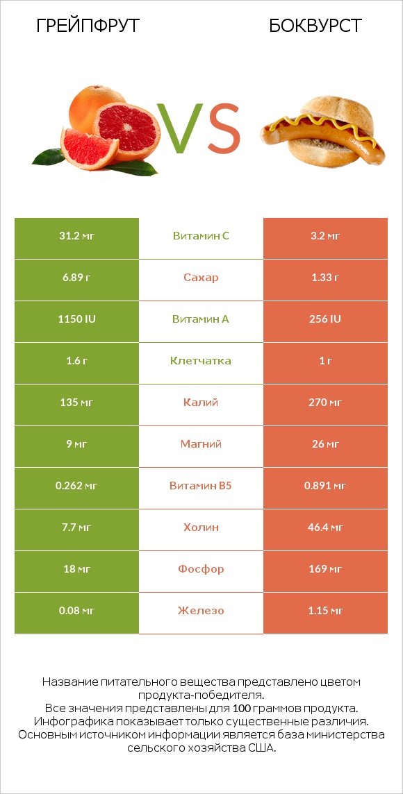 Грейпфрут vs Боквурст infographic