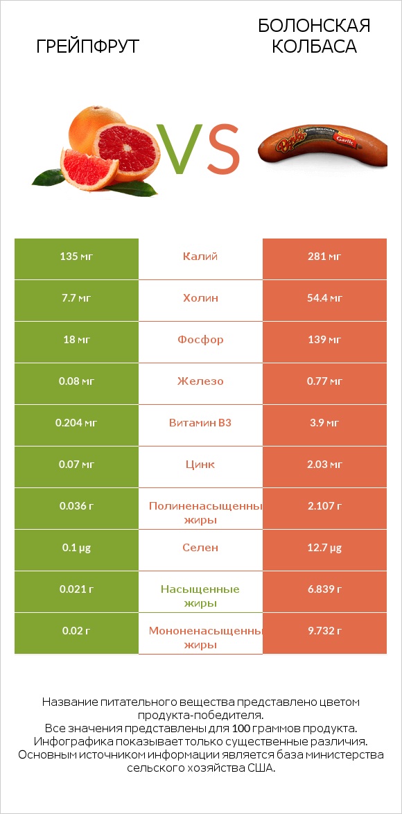 Грейпфрут vs Болонская колбаса infographic