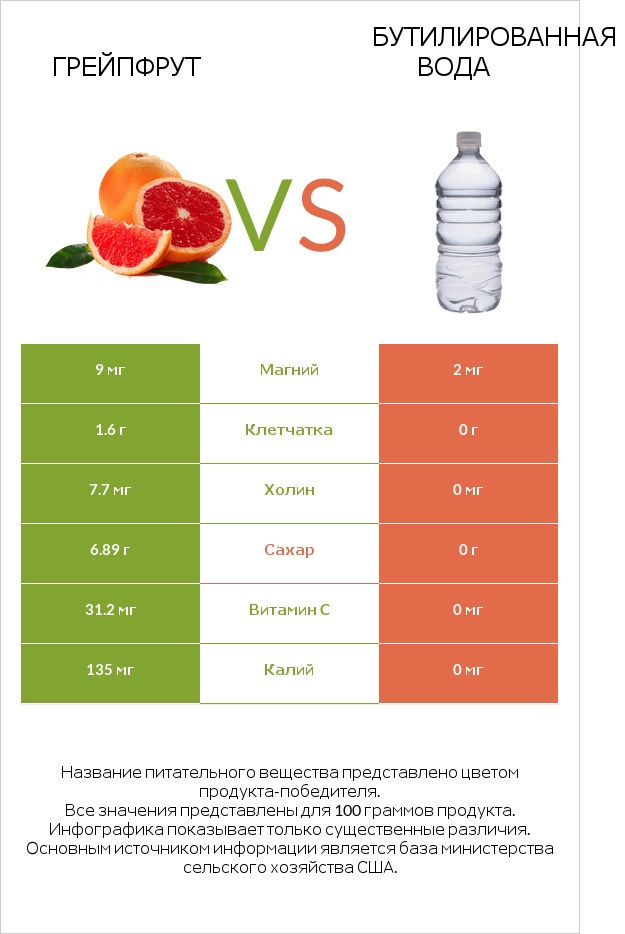 Грейпфрут vs Бутилированная вода infographic