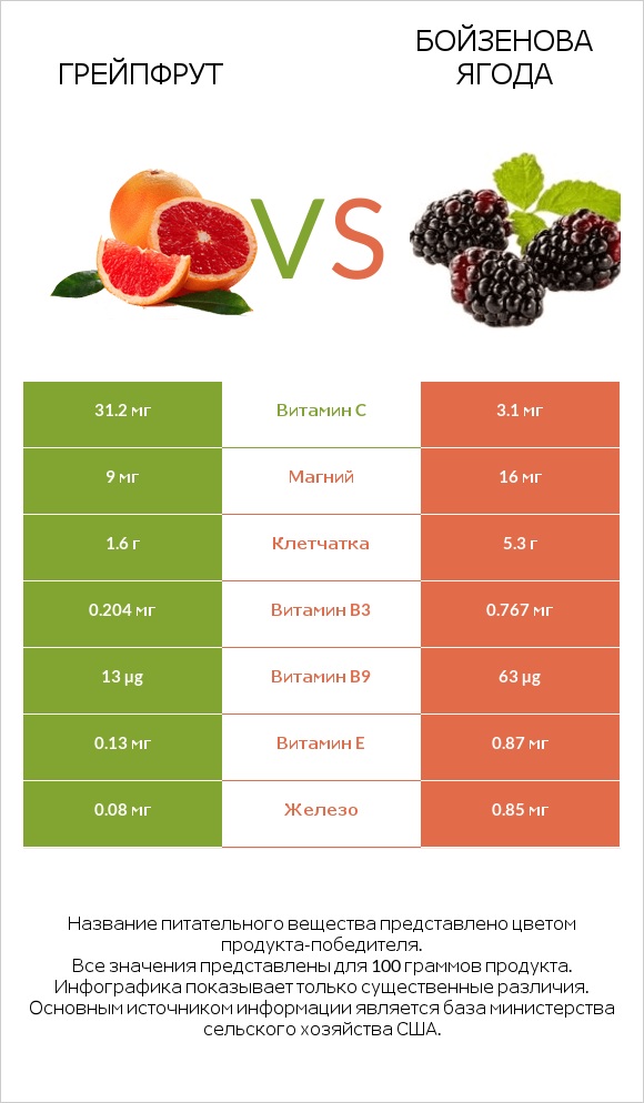 Грейпфрут vs Бойзенова ягода infographic