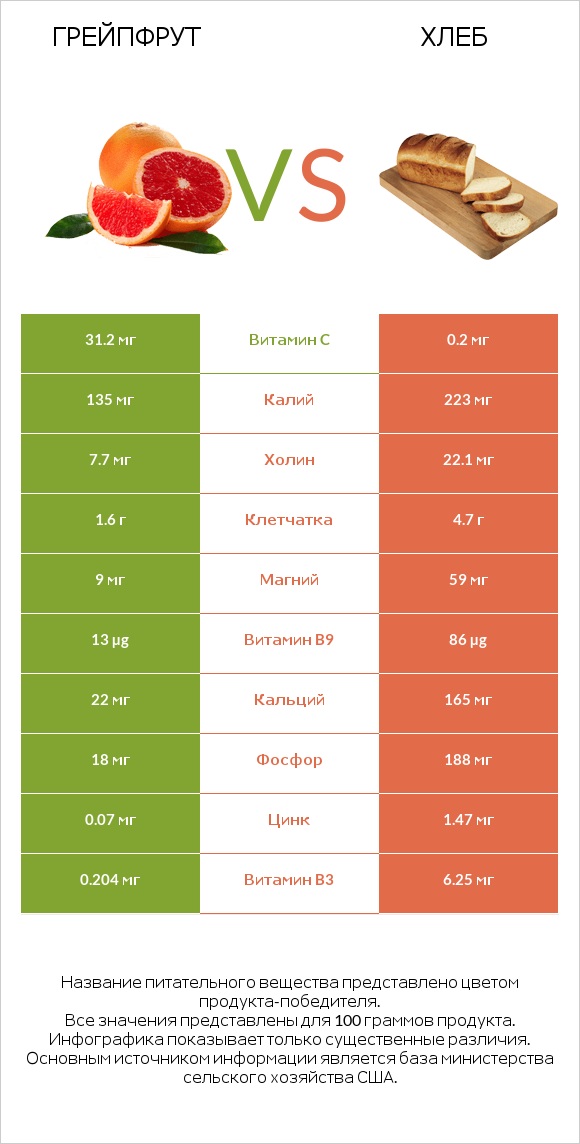Грейпфрут vs Хлеб infographic