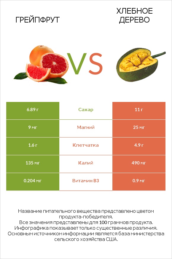 Грейпфрут vs Хлебное дерево infographic
