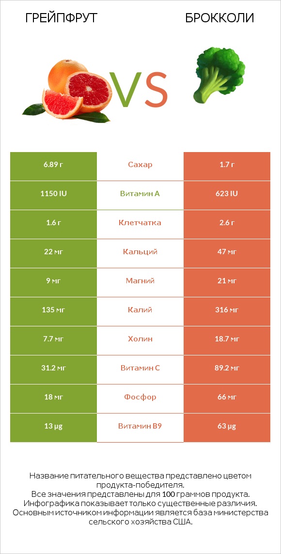 Грейпфрут vs Брокколи infographic