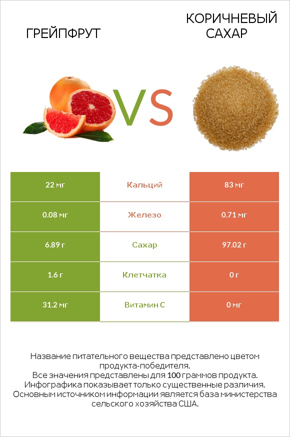 Грейпфрут vs Коричневый сахар infographic