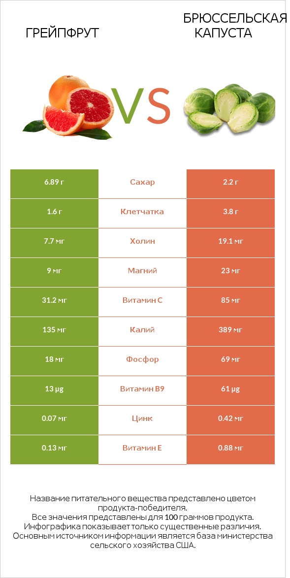 Грейпфрут vs Брюссельская капуста infographic
