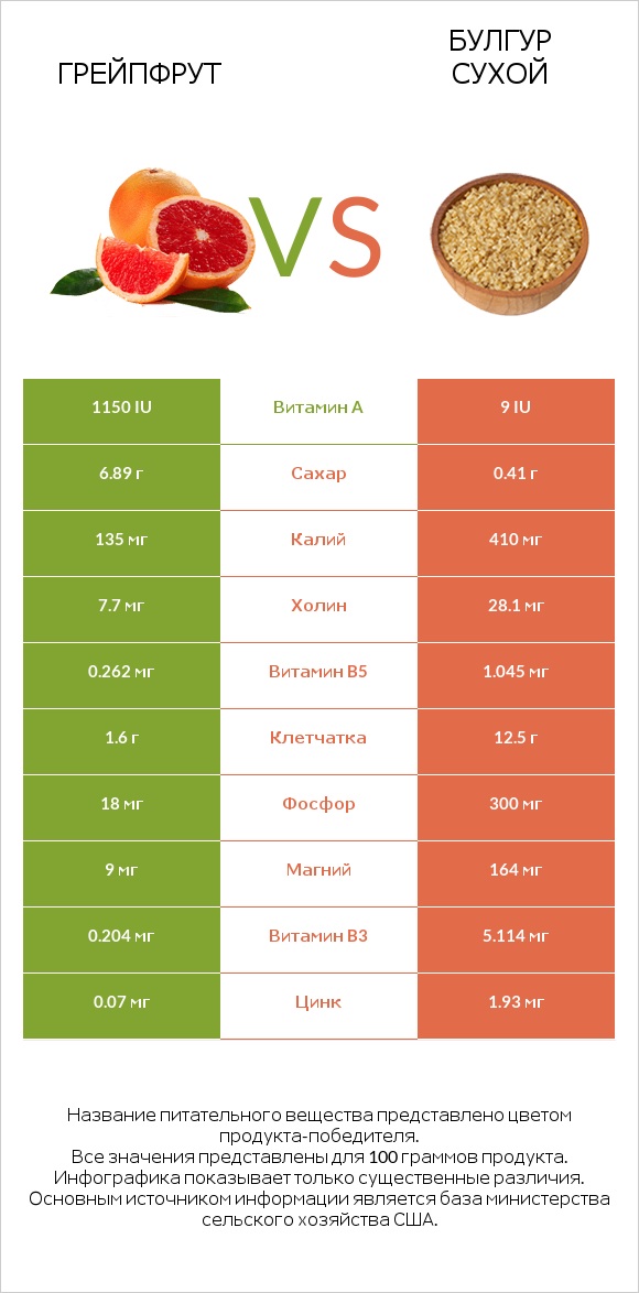 Грейпфрут vs Булгур сухой infographic