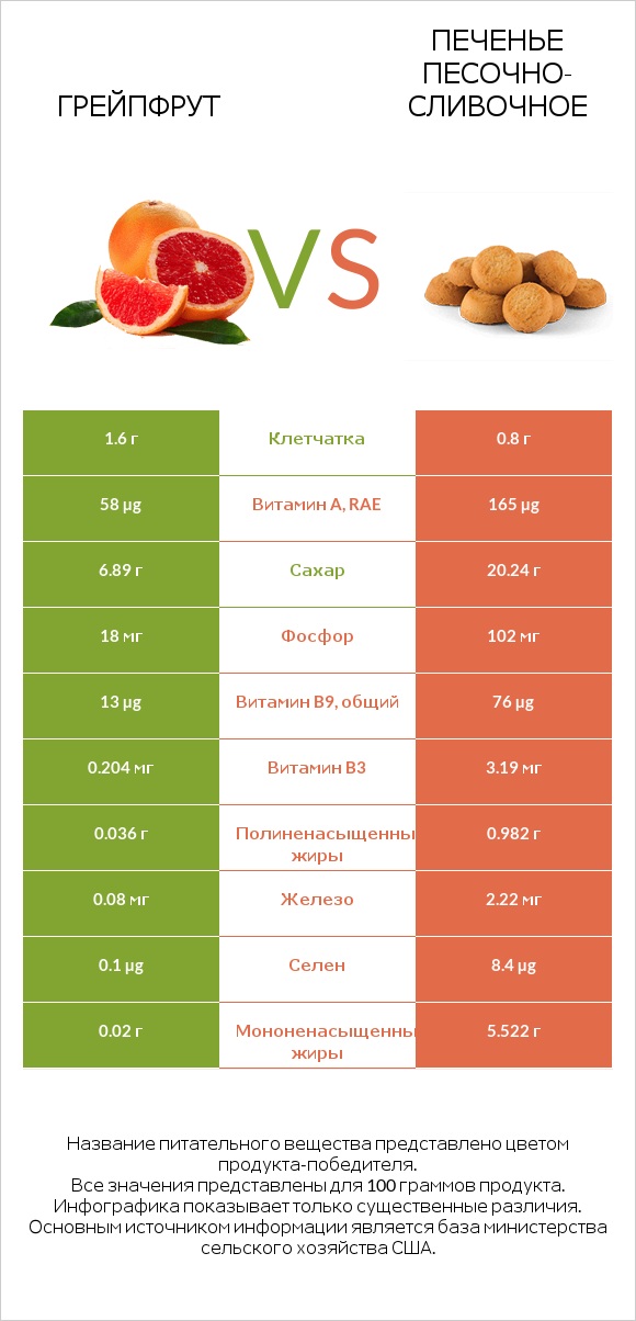 Грейпфрут vs Печенье песочно-сливочное infographic