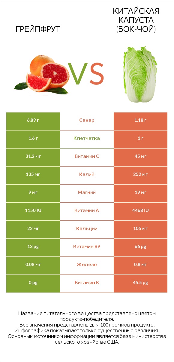Грейпфрут vs Китайская капуста (Бок-чой) infographic