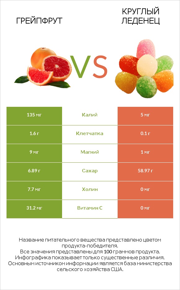 Грейпфрут vs Круглый леденец infographic