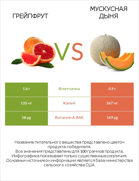 Грейпфрут vs Мускусная дыня infographic