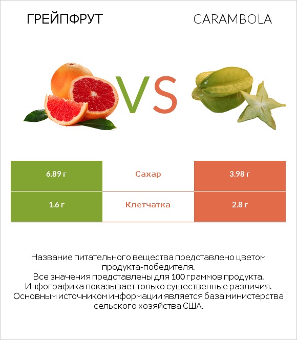 Грейпфрут vs Carambola infographic