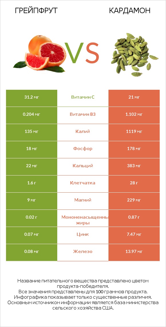 Грейпфрут vs Кардамон infographic