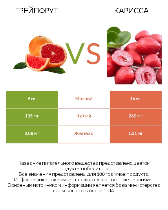 Грейпфрут vs Карисса infographic