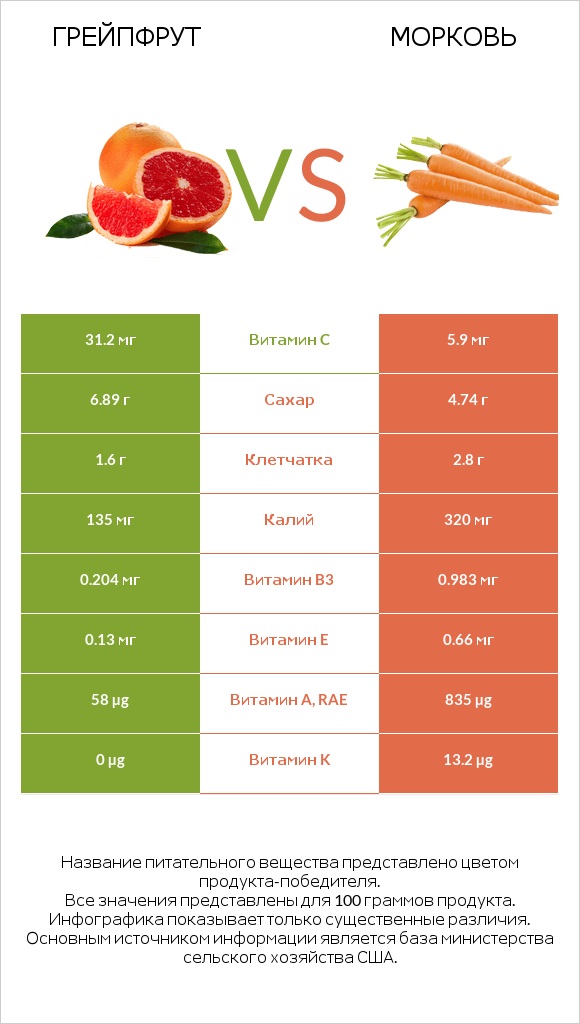 Грейпфрут vs Морковь infographic