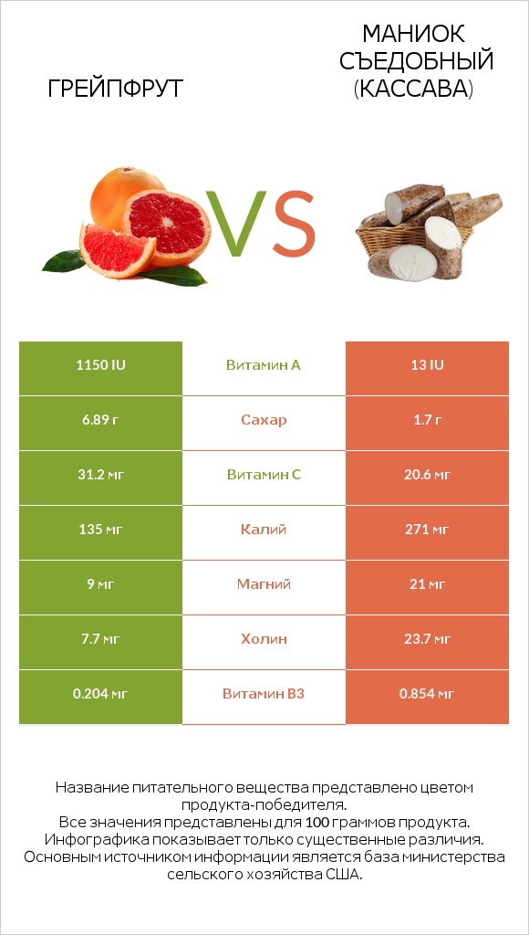 Грейпфрут vs Маниок съедобный (кассава) infographic