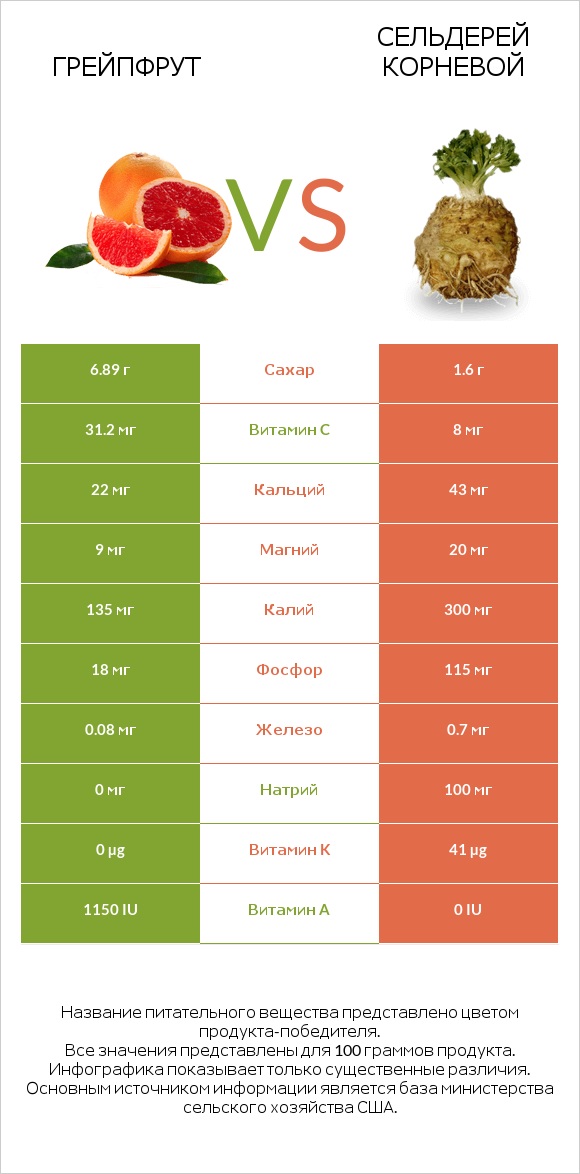 Грейпфрут vs Сельдерей корневой infographic