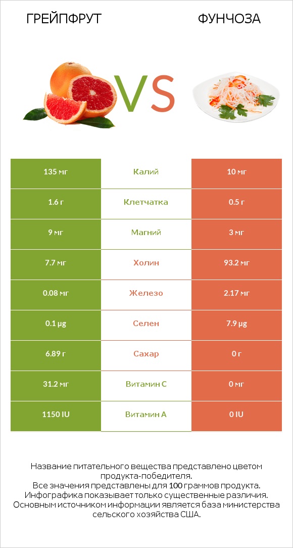 Грейпфрут vs Фунчоза infographic