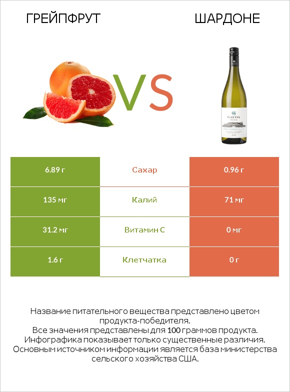 Грейпфрут vs Шардоне infographic