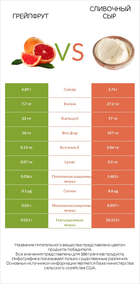 Грейпфрут vs Сливочный сыр infographic