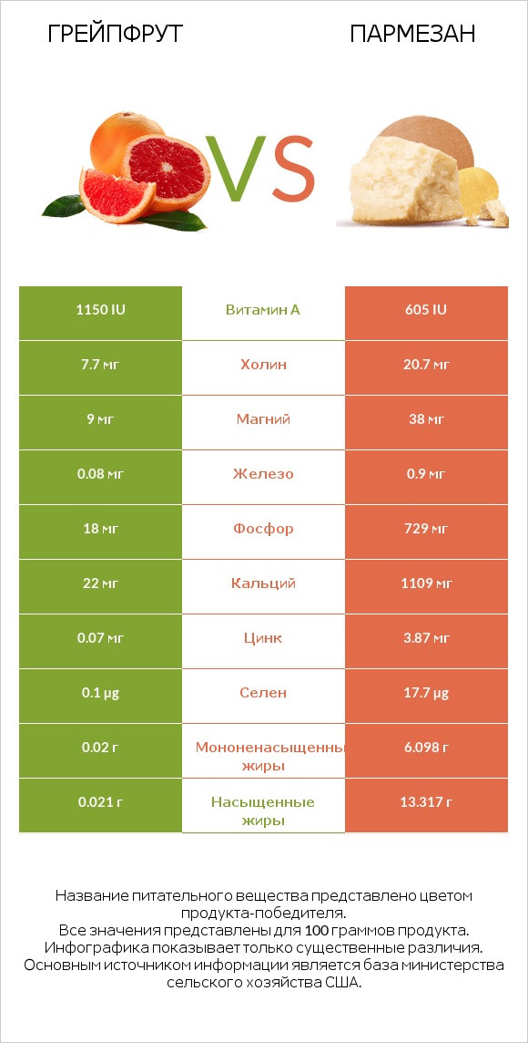 Грейпфрут vs Пармезан infographic