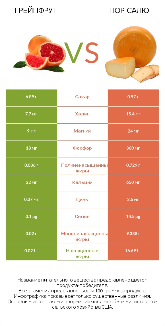 Грейпфрут vs Пор-Салю infographic