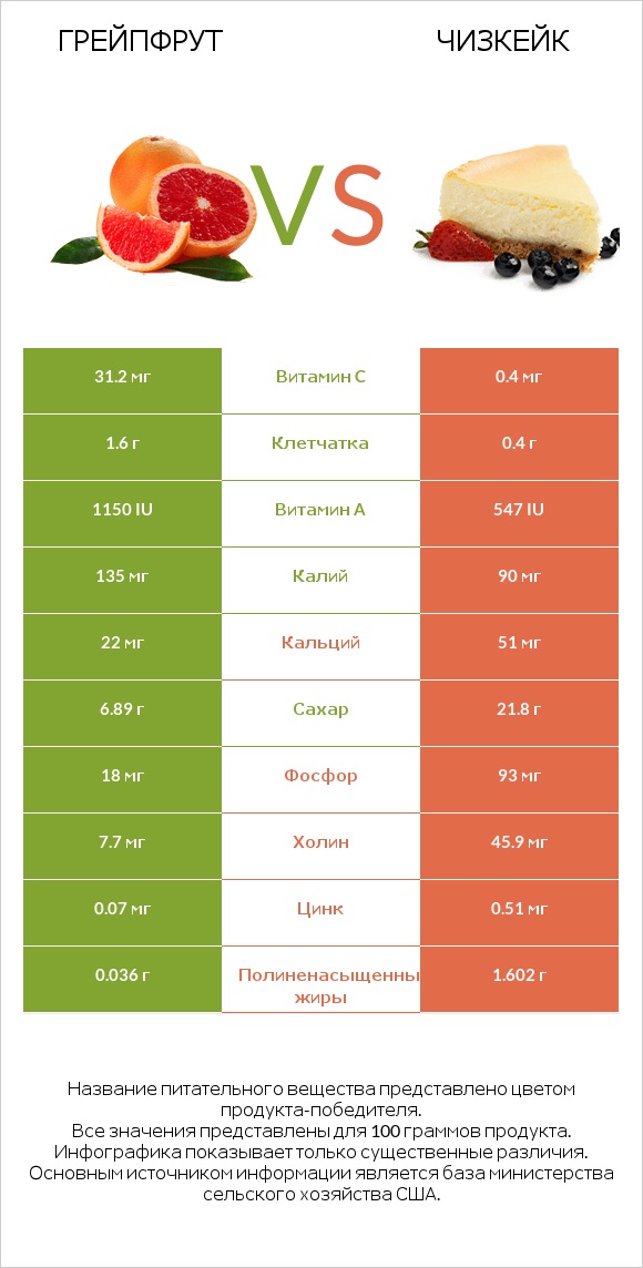 Грейпфрут vs Чизкейк infographic