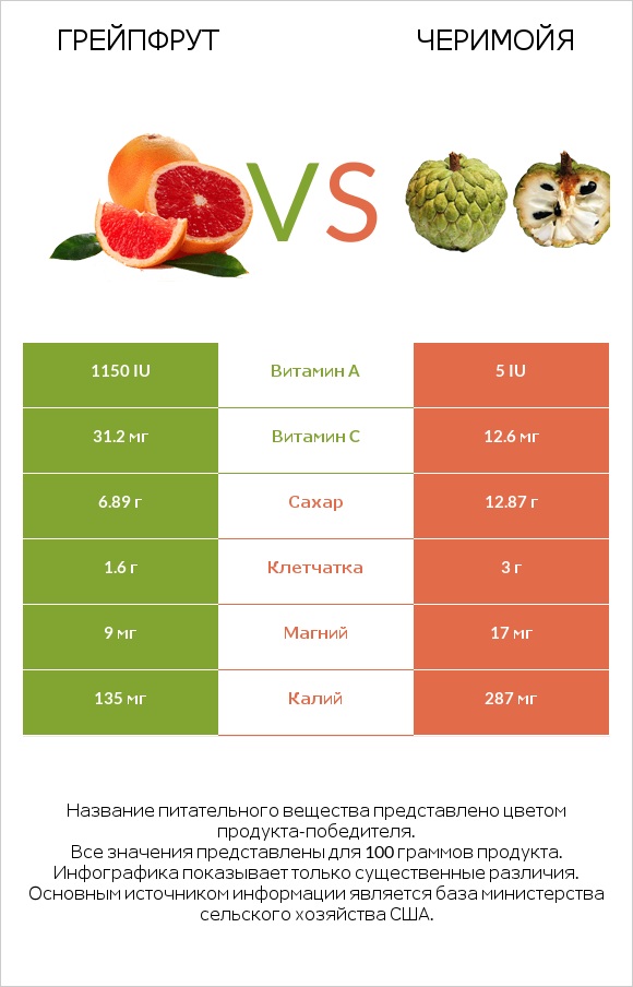 Грейпфрут vs Черимойя infographic