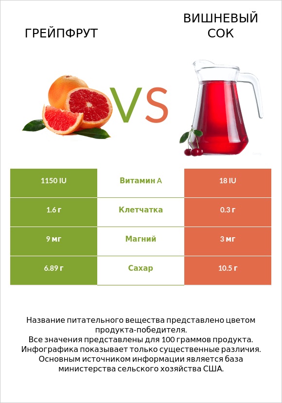 Грейпфрут vs Вишневый сок infographic