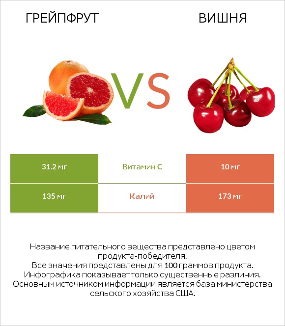 Грейпфрут vs Вишня infographic