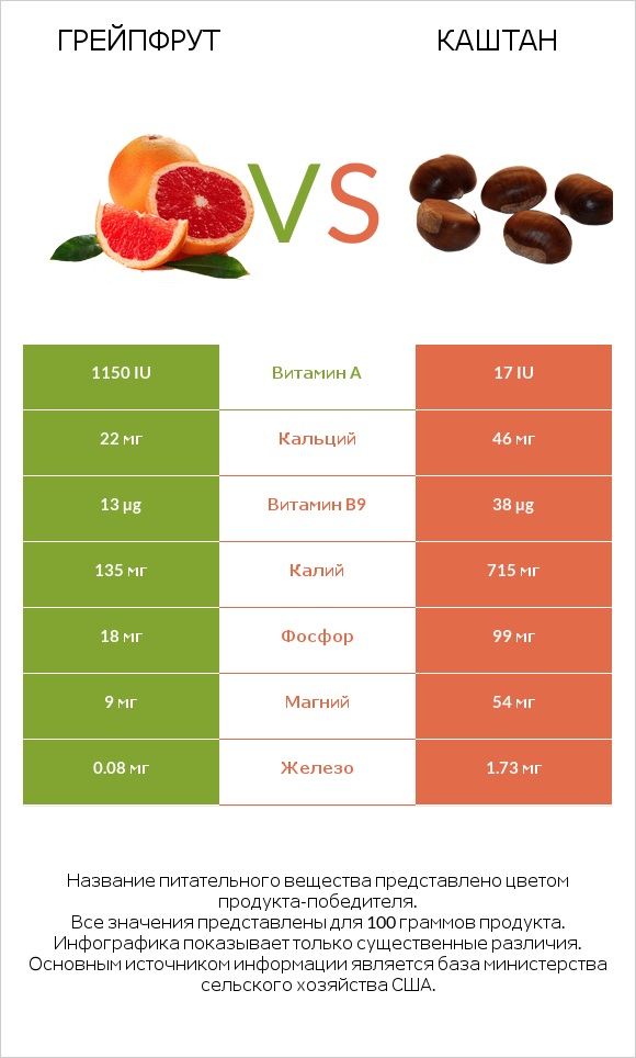 Грейпфрут vs Каштан infographic