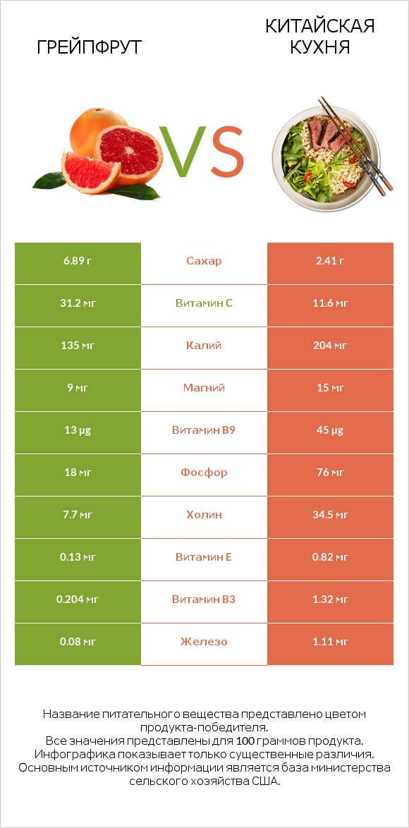 Грейпфрут vs Китайская кухня infographic