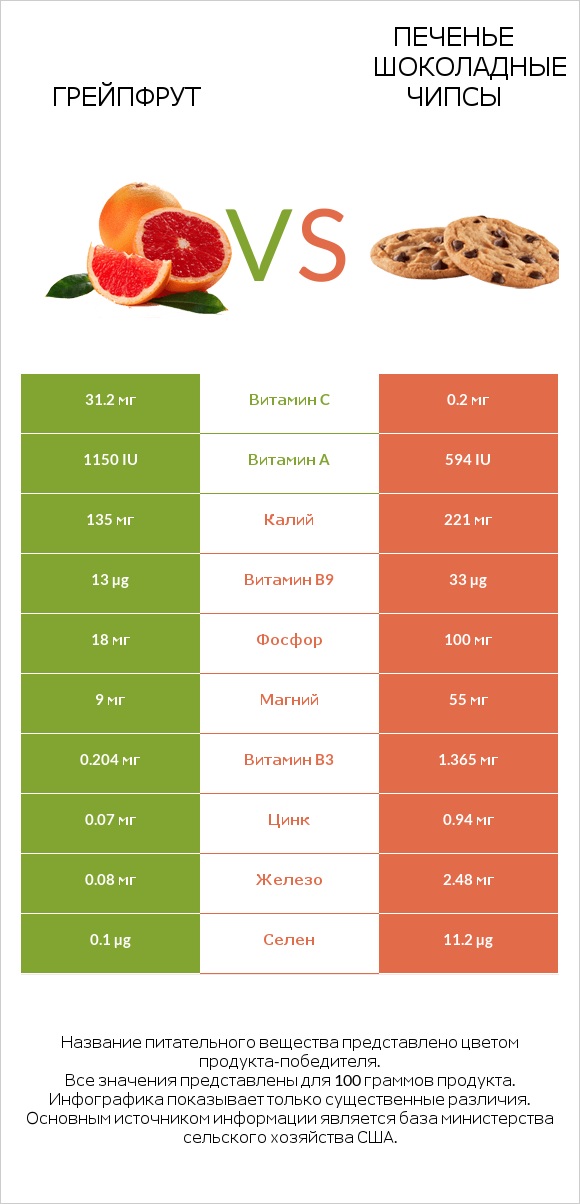 Грейпфрут vs Печенье Шоколадные чипсы infographic