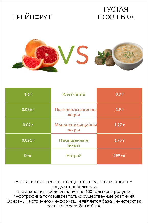 Грейпфрут vs Густая похлебка infographic