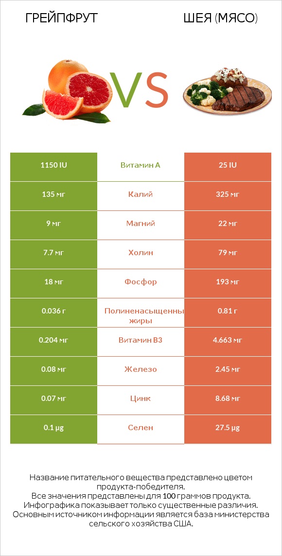 Грейпфрут vs Шея (мясо) infographic