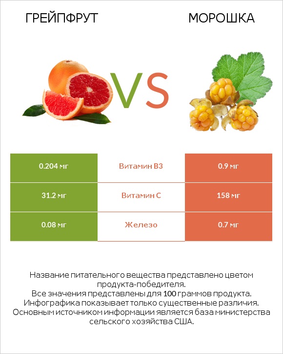 Грейпфрут vs Морошка infographic